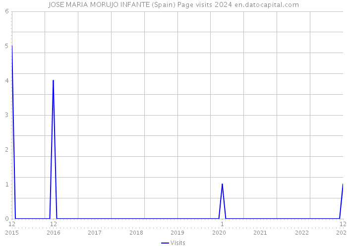 JOSE MARIA MORUJO INFANTE (Spain) Page visits 2024 