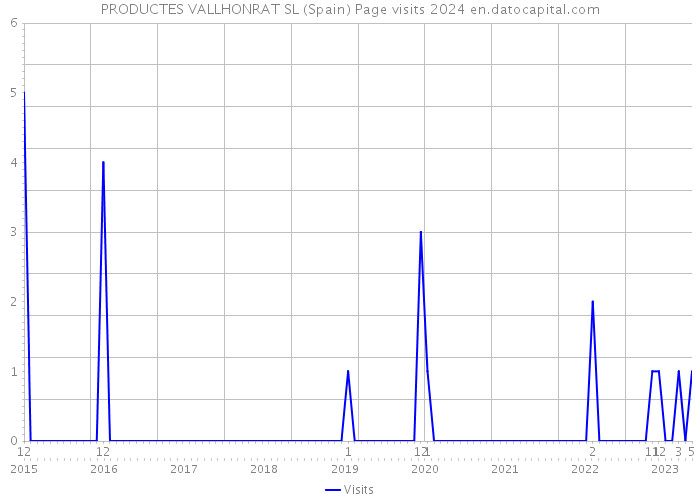 PRODUCTES VALLHONRAT SL (Spain) Page visits 2024 