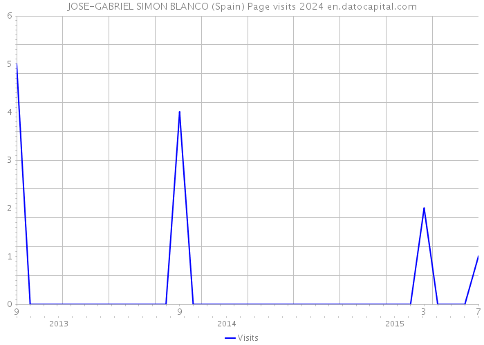 JOSE-GABRIEL SIMON BLANCO (Spain) Page visits 2024 