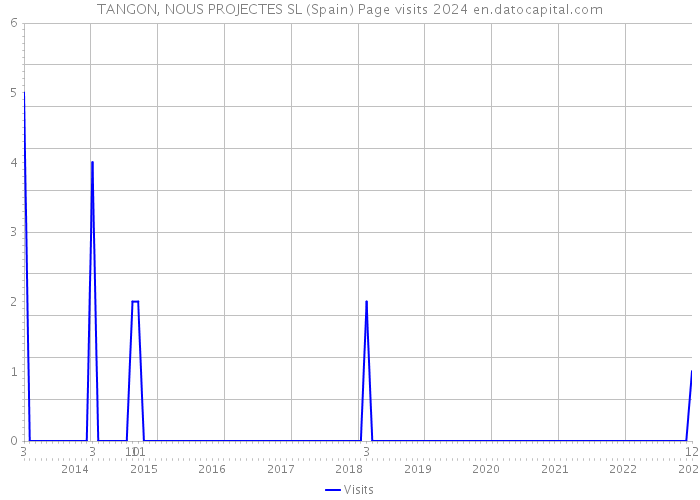 TANGON, NOUS PROJECTES SL (Spain) Page visits 2024 