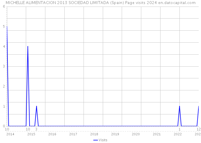 MICHELLE ALIMENTACION 2013 SOCIEDAD LIMITADA (Spain) Page visits 2024 