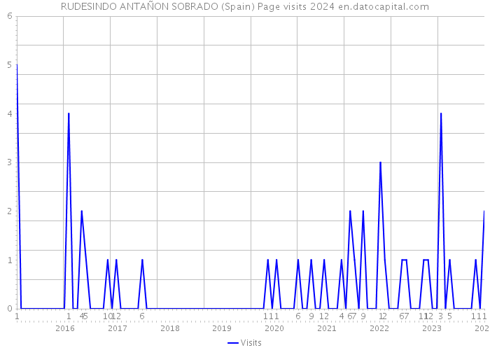 RUDESINDO ANTAÑON SOBRADO (Spain) Page visits 2024 