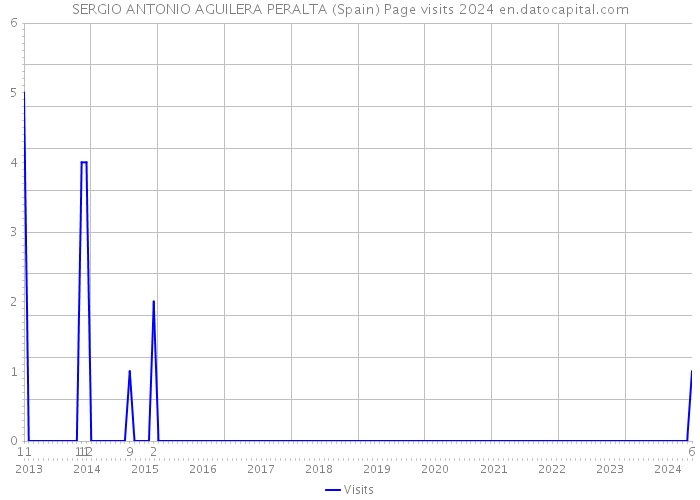 SERGIO ANTONIO AGUILERA PERALTA (Spain) Page visits 2024 