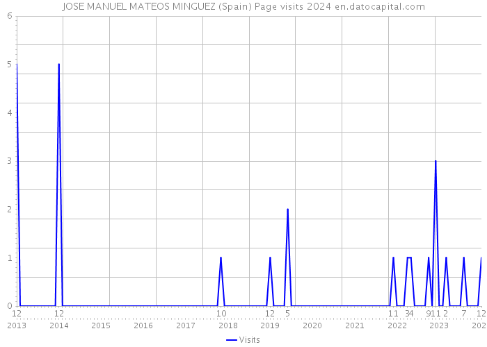 JOSE MANUEL MATEOS MINGUEZ (Spain) Page visits 2024 