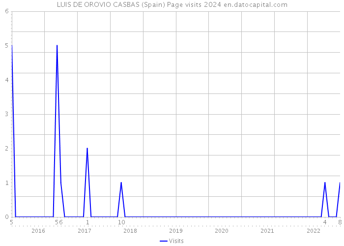 LUIS DE OROVIO CASBAS (Spain) Page visits 2024 