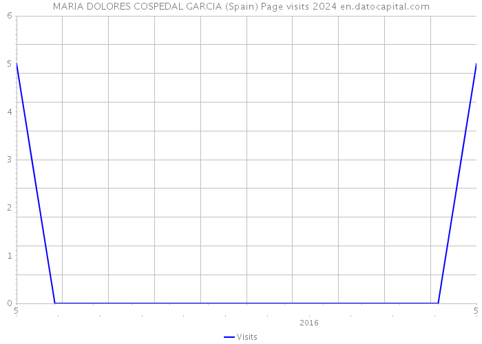 MARIA DOLORES COSPEDAL GARCIA (Spain) Page visits 2024 