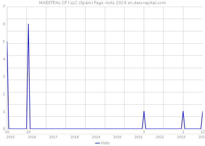 MAESTRAL CP I LLC (Spain) Page visits 2024 