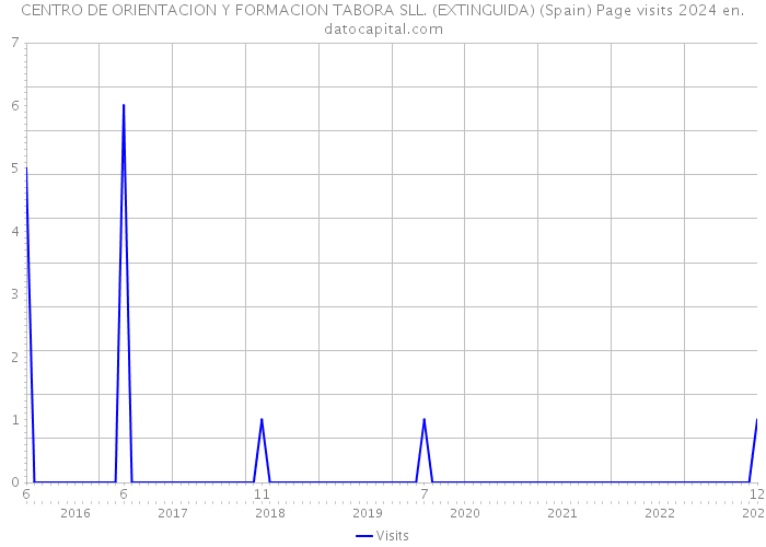 CENTRO DE ORIENTACION Y FORMACION TABORA SLL. (EXTINGUIDA) (Spain) Page visits 2024 