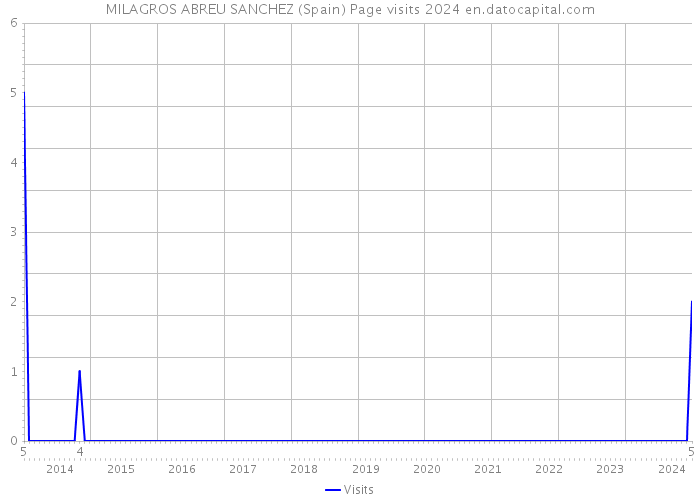 MILAGROS ABREU SANCHEZ (Spain) Page visits 2024 