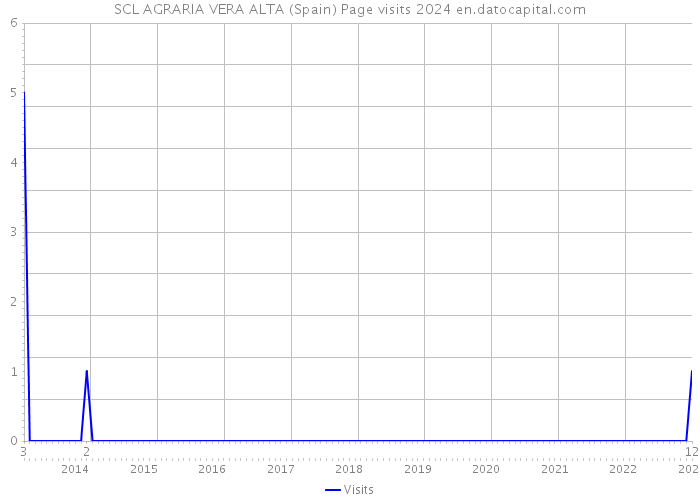 SCL AGRARIA VERA ALTA (Spain) Page visits 2024 