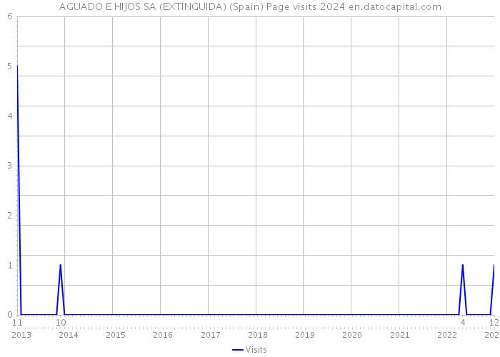 AGUADO E HIJOS SA (EXTINGUIDA) (Spain) Page visits 2024 