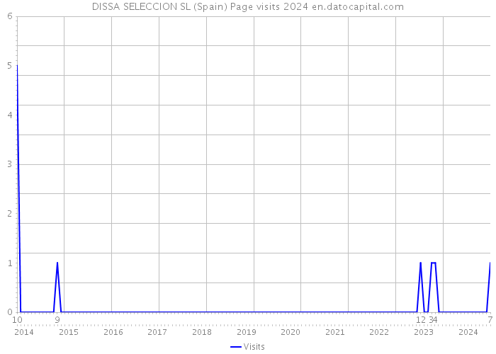 DISSA SELECCION SL (Spain) Page visits 2024 