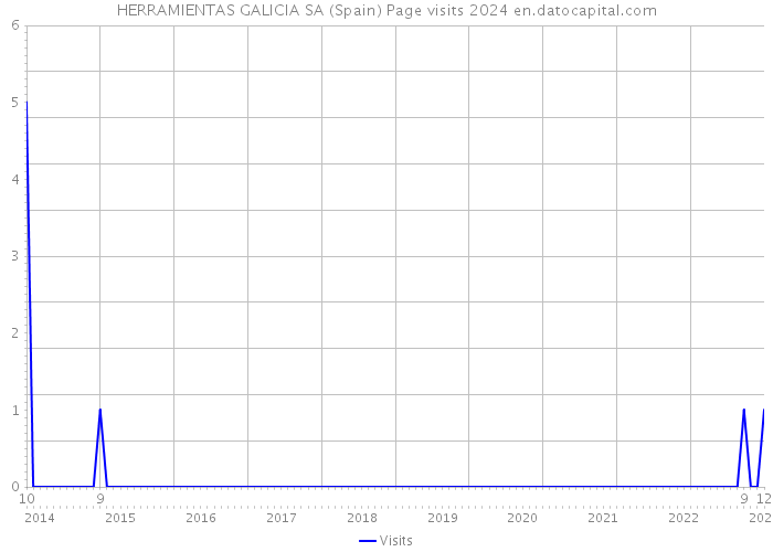 HERRAMIENTAS GALICIA SA (Spain) Page visits 2024 