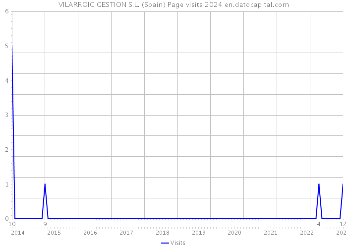 VILARROIG GESTION S.L. (Spain) Page visits 2024 