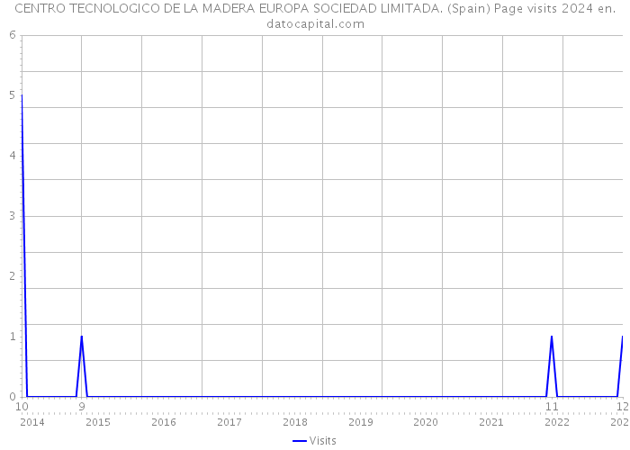 CENTRO TECNOLOGICO DE LA MADERA EUROPA SOCIEDAD LIMITADA. (Spain) Page visits 2024 
