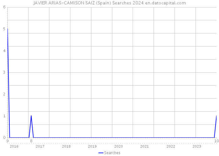 JAVIER ARIAS-CAMISON SAIZ (Spain) Searches 2024 