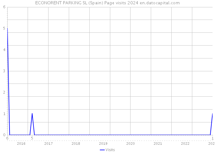 ECONORENT PARKING SL (Spain) Page visits 2024 