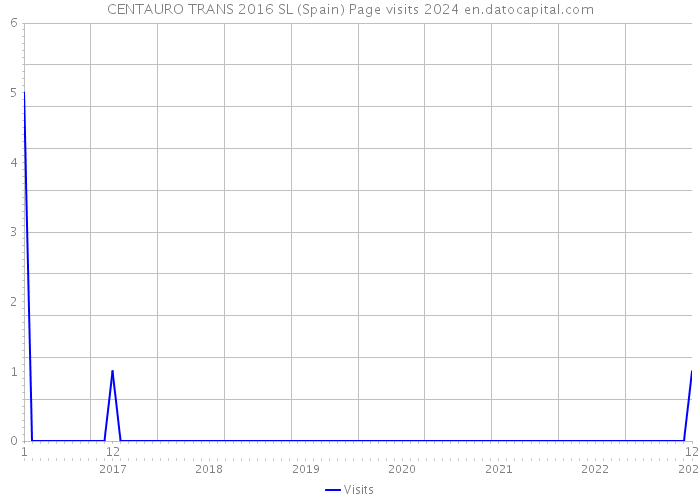 CENTAURO TRANS 2016 SL (Spain) Page visits 2024 