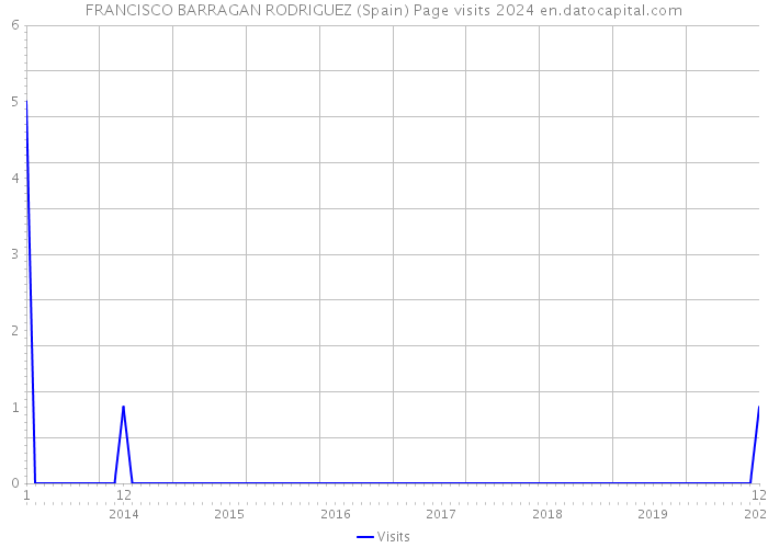 FRANCISCO BARRAGAN RODRIGUEZ (Spain) Page visits 2024 