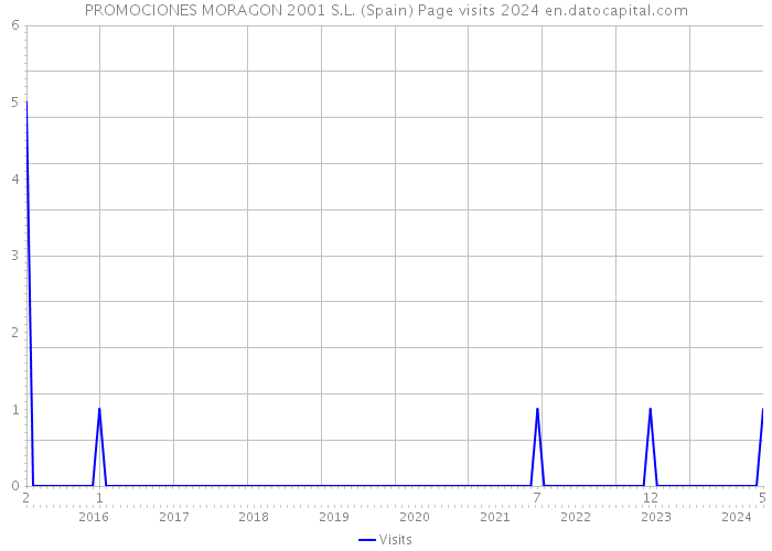 PROMOCIONES MORAGON 2001 S.L. (Spain) Page visits 2024 