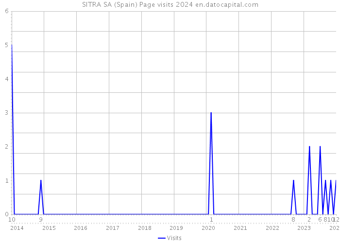 SITRA SA (Spain) Page visits 2024 