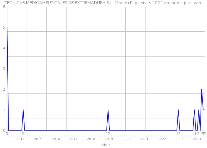 TECNICAS MEDIOAMBIENTALES DE EXTREMADURA S.L. (Spain) Page visits 2024 