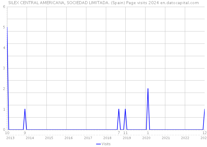 SILEX CENTRAL AMERICANA, SOCIEDAD LIMITADA. (Spain) Page visits 2024 