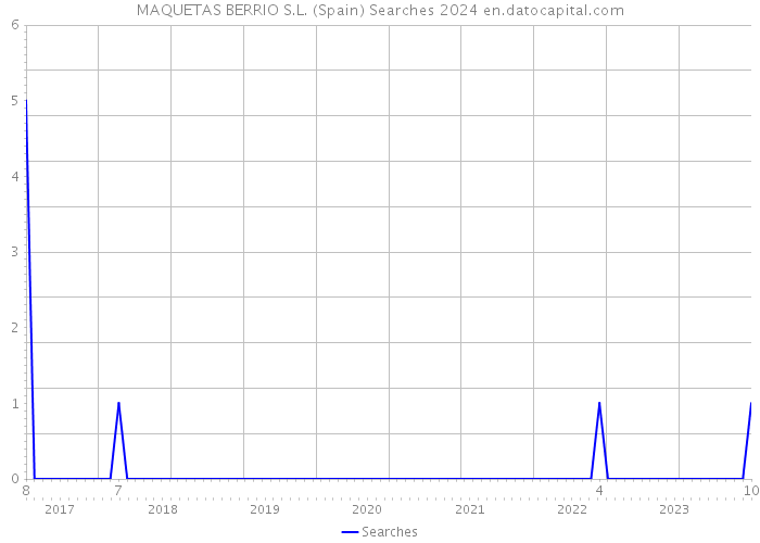 MAQUETAS BERRIO S.L. (Spain) Searches 2024 
