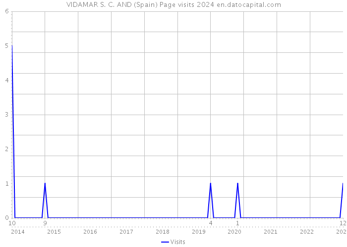 VIDAMAR S. C. AND (Spain) Page visits 2024 