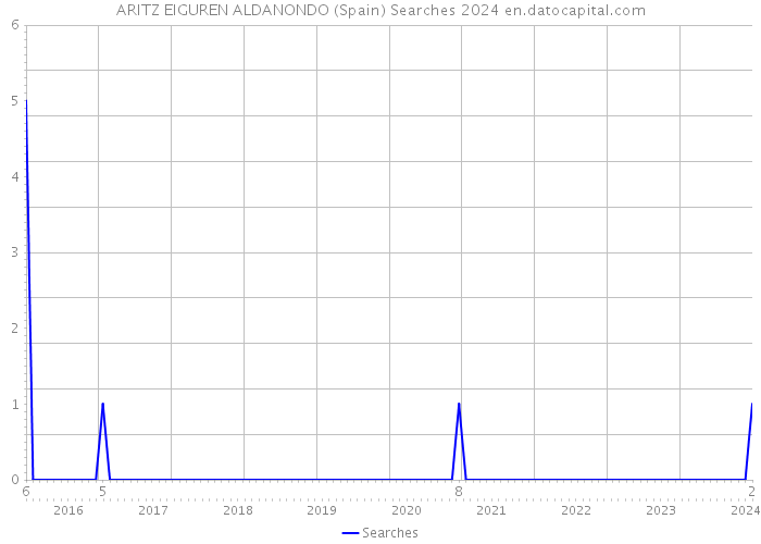 ARITZ EIGUREN ALDANONDO (Spain) Searches 2024 