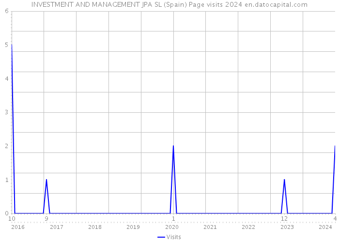 INVESTMENT AND MANAGEMENT JPA SL (Spain) Page visits 2024 