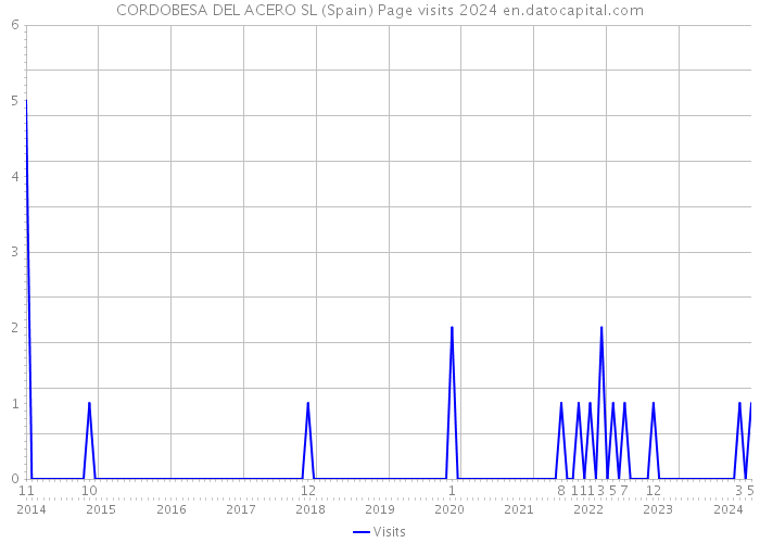 CORDOBESA DEL ACERO SL (Spain) Page visits 2024 