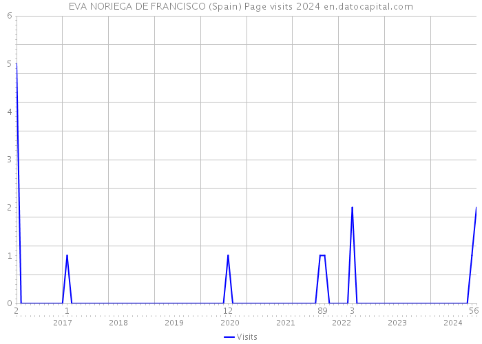 EVA NORIEGA DE FRANCISCO (Spain) Page visits 2024 