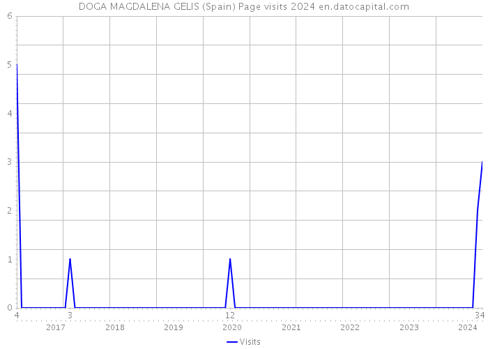 DOGA MAGDALENA GELIS (Spain) Page visits 2024 