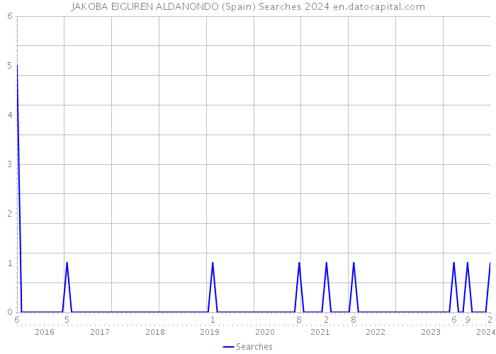 JAKOBA EIGUREN ALDANONDO (Spain) Searches 2024 