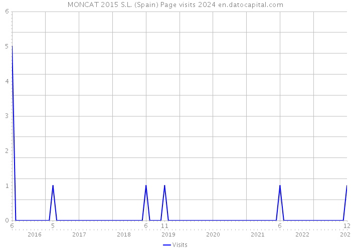 MONCAT 2015 S.L. (Spain) Page visits 2024 