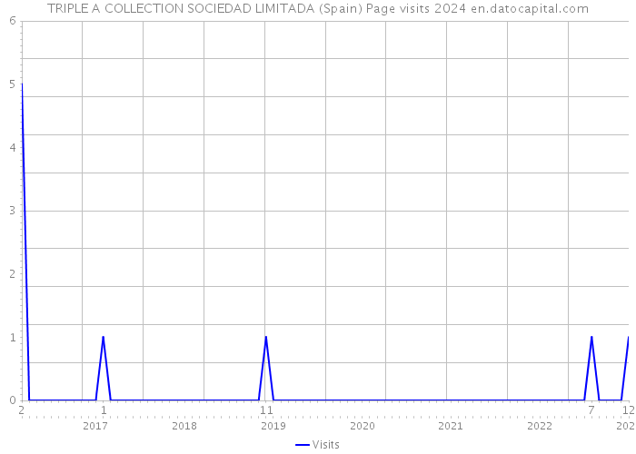 TRIPLE A COLLECTION SOCIEDAD LIMITADA (Spain) Page visits 2024 