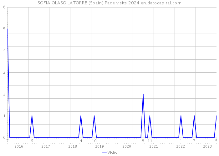 SOFIA OLASO LATORRE (Spain) Page visits 2024 