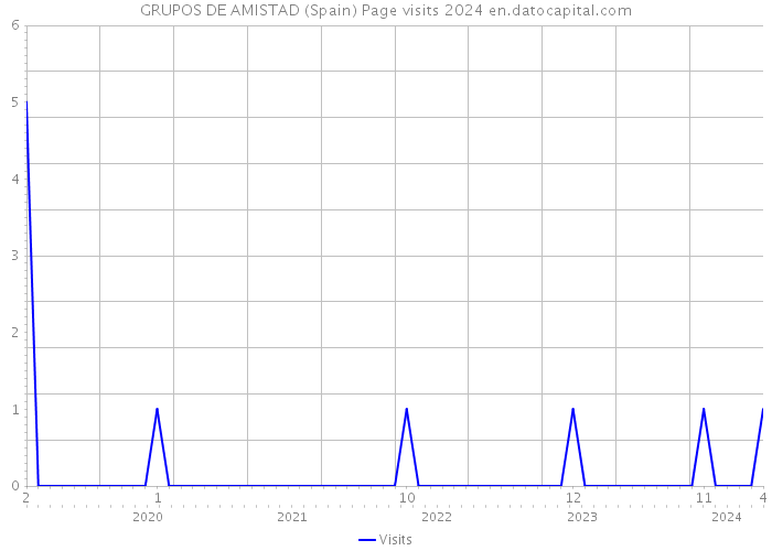 GRUPOS DE AMISTAD (Spain) Page visits 2024 