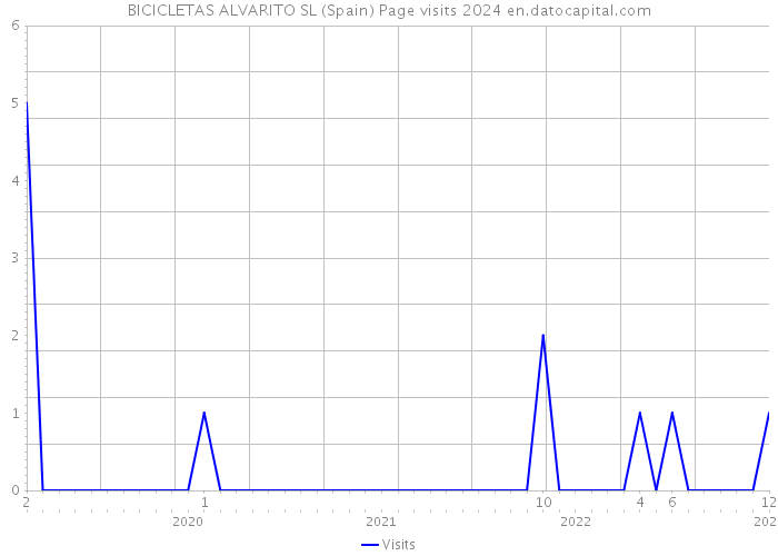 BICICLETAS ALVARITO SL (Spain) Page visits 2024 