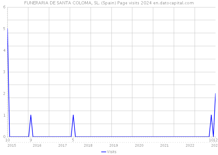 FUNERARIA DE SANTA COLOMA, SL. (Spain) Page visits 2024 