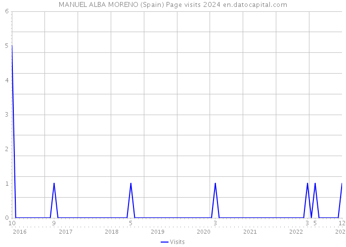 MANUEL ALBA MORENO (Spain) Page visits 2024 