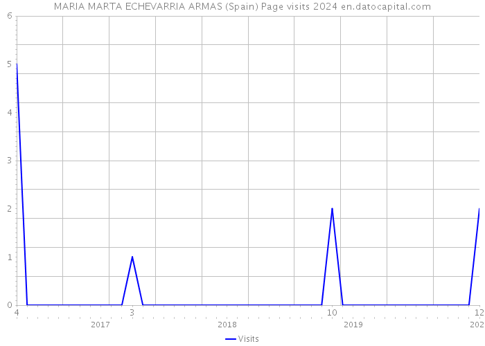 MARIA MARTA ECHEVARRIA ARMAS (Spain) Page visits 2024 