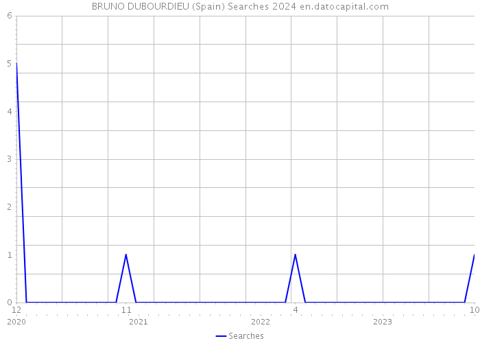 BRUNO DUBOURDIEU (Spain) Searches 2024 