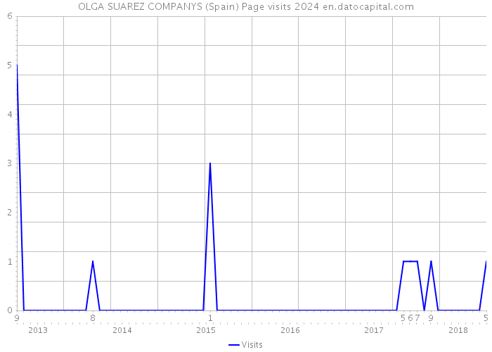 OLGA SUAREZ COMPANYS (Spain) Page visits 2024 