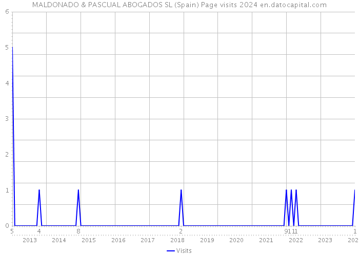 MALDONADO & PASCUAL ABOGADOS SL (Spain) Page visits 2024 