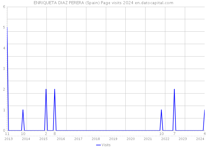 ENRIQUETA DIAZ PERERA (Spain) Page visits 2024 