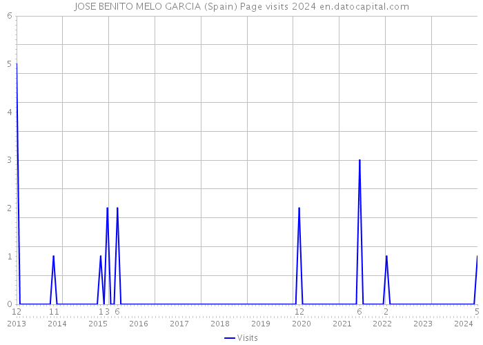 JOSE BENITO MELO GARCIA (Spain) Page visits 2024 