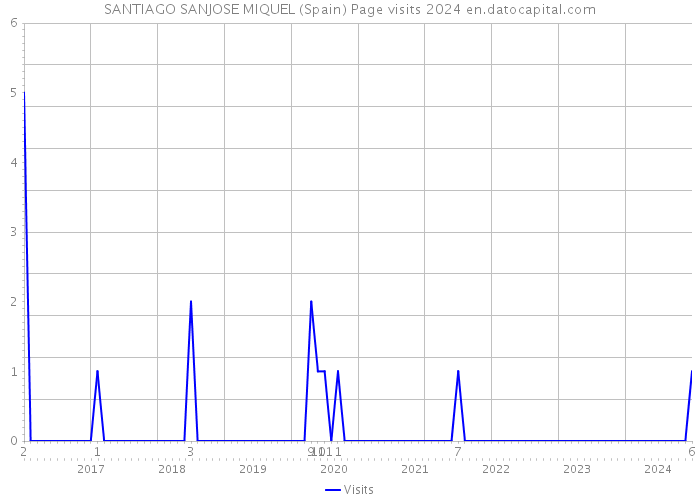 SANTIAGO SANJOSE MIQUEL (Spain) Page visits 2024 