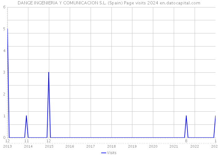 DANGE INGENIERIA Y COMUNICACION S.L. (Spain) Page visits 2024 